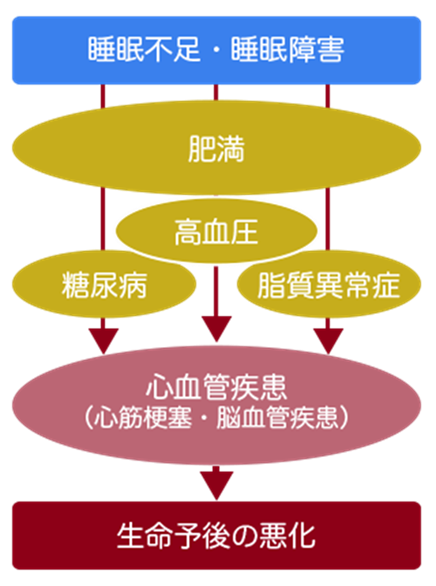 睡眠障害と生活習慣病